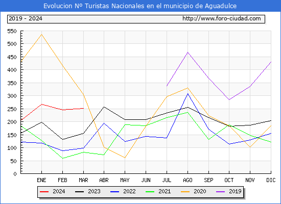 Evolucin Numero de turistas de origen Espaol en el Municipio de Aguadulce hasta Marzo del 2024.