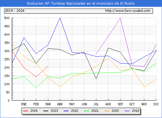 Evolucin Numero de turistas de origen Espaol en el Municipio de El Rubio hasta Marzo del 2024.