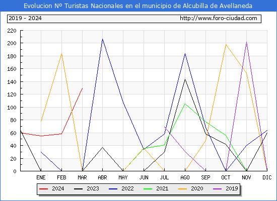 Evolucin Numero de turistas de origen Espaol en el Municipio de Alcubilla de Avellaneda hasta Marzo del 2024.