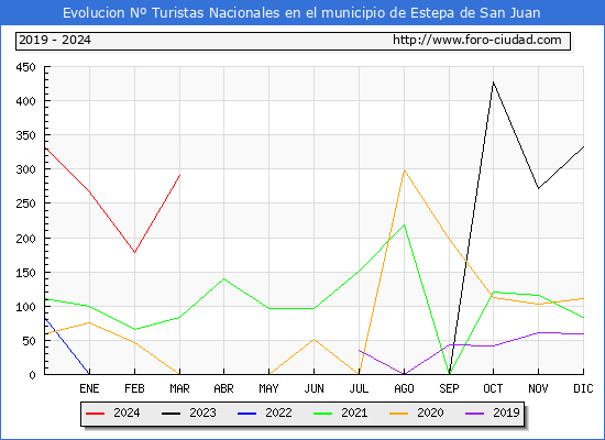 Evolucin Numero de turistas de origen Espaol en el Municipio de Estepa de San Juan hasta Marzo del 2024.