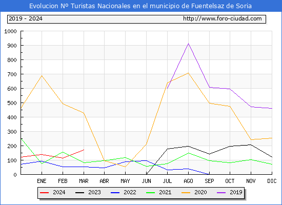Evolucin Numero de turistas de origen Espaol en el Municipio de Fuentelsaz de Soria hasta Marzo del 2024.