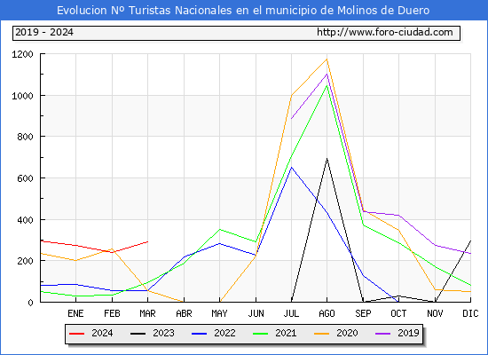 Evolucin Numero de turistas de origen Espaol en el Municipio de Molinos de Duero hasta Marzo del 2024.