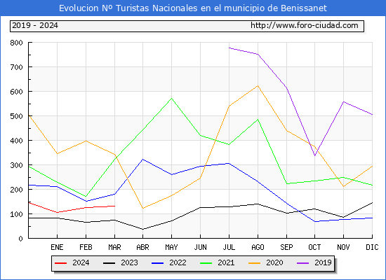 Evolucin Numero de turistas de origen Espaol en el Municipio de Benissanet hasta Marzo del 2024.