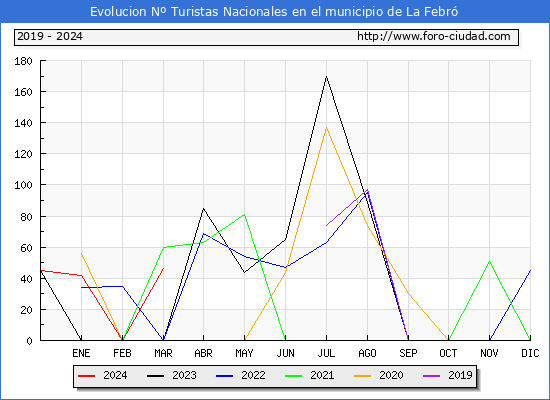 Evolucin Numero de turistas de origen Espaol en el Municipio de La Febr hasta Marzo del 2024.