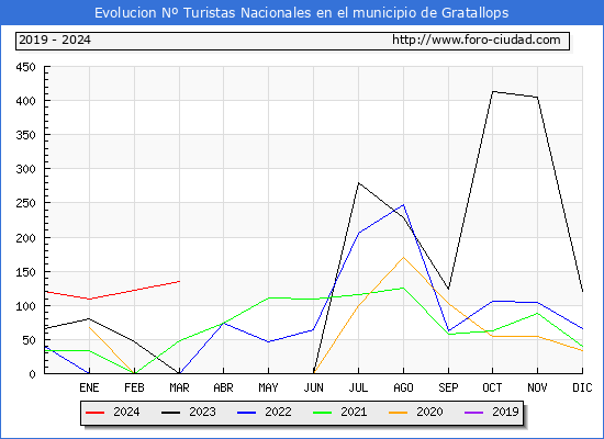 Evolucin Numero de turistas de origen Espaol en el Municipio de Gratallops hasta Marzo del 2024.