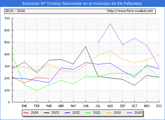 Evolucin Numero de turistas de origen Espaol en el Municipio de Els Pallaresos hasta Marzo del 2024.