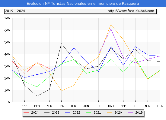 Evolucin Numero de turistas de origen Espaol en el Municipio de Rasquera hasta Marzo del 2024.