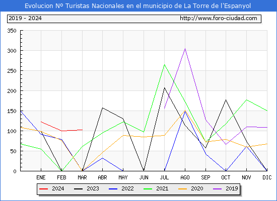 Evolucin Numero de turistas de origen Espaol en el Municipio de La Torre de l'Espanyol hasta Marzo del 2024.