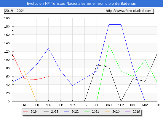 Evolucin Numero de turistas de origen Espaol en el Municipio de Bdenas hasta Marzo del 2024.