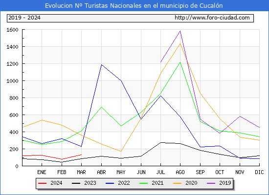 Evolucin Numero de turistas de origen Espaol en el Municipio de Cucaln hasta Marzo del 2024.