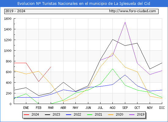 Evolucin Numero de turistas de origen Espaol en el Municipio de La Iglesuela del Cid hasta Marzo del 2024.