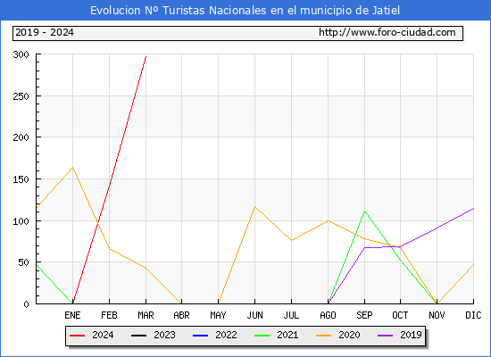 Evolucin Numero de turistas de origen Espaol en el Municipio de Jatiel hasta Marzo del 2024.