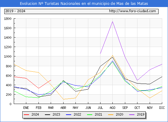Evolucin Numero de turistas de origen Espaol en el Municipio de Mas de las Matas hasta Marzo del 2024.