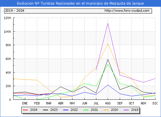Evolucin Numero de turistas de origen Espaol en el Municipio de Mezquita de Jarque hasta Marzo del 2024.