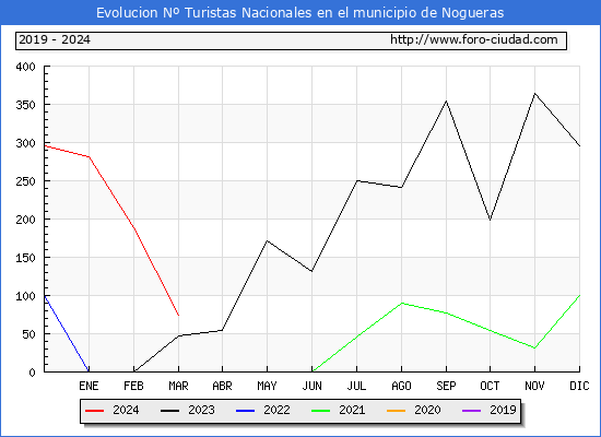 Evolucin Numero de turistas de origen Espaol en el Municipio de Nogueras hasta Marzo del 2024.