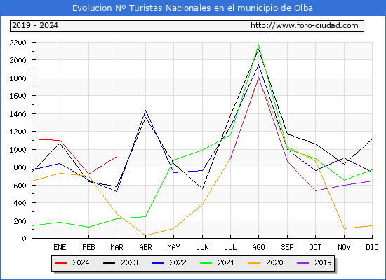 Evolucin Numero de turistas de origen Espaol en el Municipio de Olba hasta Marzo del 2024.