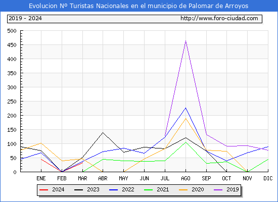 Evolucin Numero de turistas de origen Espaol en el Municipio de Palomar de Arroyos hasta Marzo del 2024.