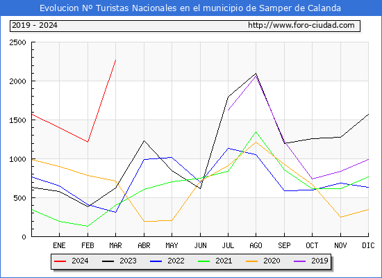Evolucin Numero de turistas de origen Espaol en el Municipio de Samper de Calanda hasta Marzo del 2024.