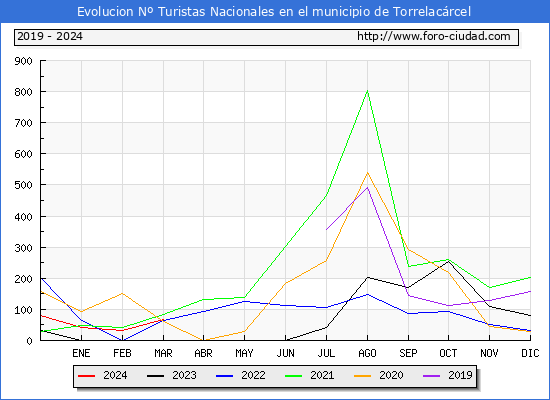 Evolucin Numero de turistas de origen Espaol en el Municipio de Torrelacrcel hasta Marzo del 2024.