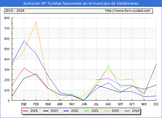 Evolucin Numero de turistas de origen Espaol en el Municipio de Valdelinares hasta Marzo del 2024.