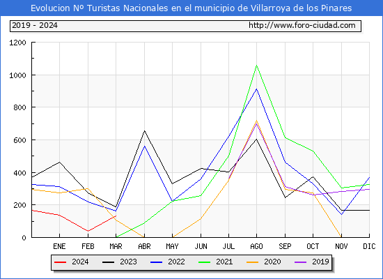 Evolucin Numero de turistas de origen Espaol en el Municipio de Villarroya de los Pinares hasta Marzo del 2024.