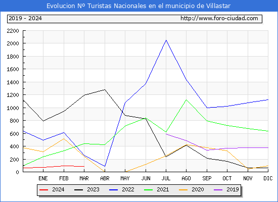 Evolucin Numero de turistas de origen Espaol en el Municipio de Villastar hasta Marzo del 2024.