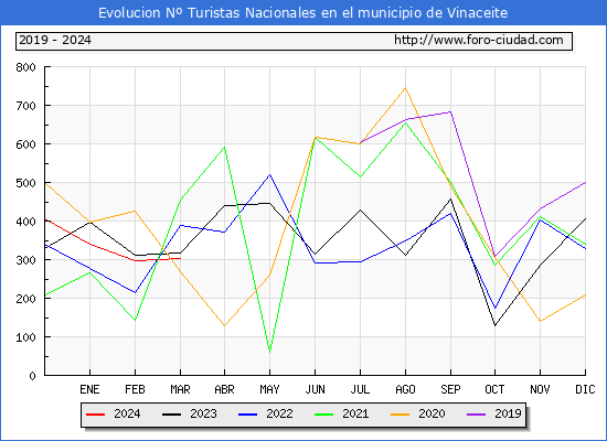 Evolucin Numero de turistas de origen Espaol en el Municipio de Vinaceite hasta Marzo del 2024.