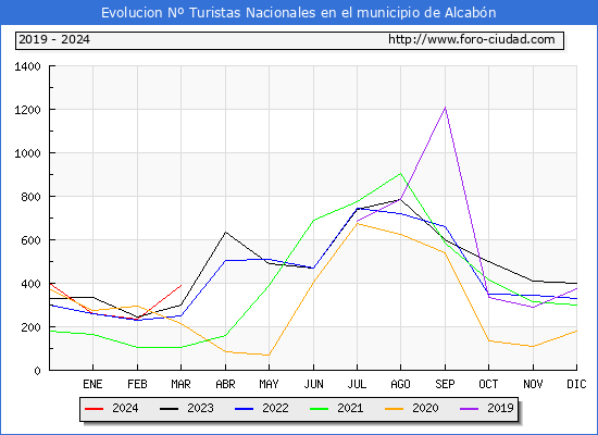 Evolucin Numero de turistas de origen Espaol en el Municipio de Alcabn hasta Marzo del 2024.