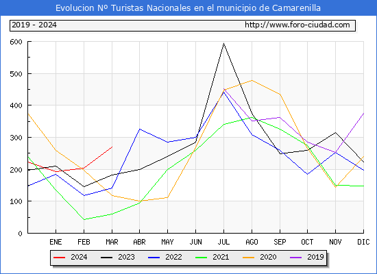 Evolucin Numero de turistas de origen Espaol en el Municipio de Camarenilla hasta Marzo del 2024.