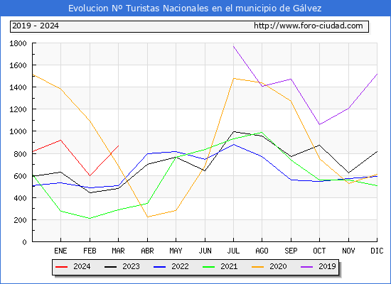 Evolucin Numero de turistas de origen Espaol en el Municipio de Glvez hasta Marzo del 2024.