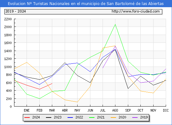 Evolucin Numero de turistas de origen Espaol en el Municipio de San Bartolom de las Abiertas hasta Marzo del 2024.