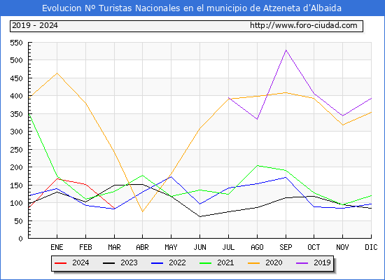 Evolucin Numero de turistas de origen Espaol en el Municipio de Atzeneta d'Albaida hasta Marzo del 2024.