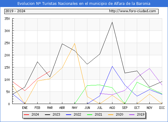 Evolucin Numero de turistas de origen Espaol en el Municipio de Alfara de la Baronia hasta Marzo del 2024.
