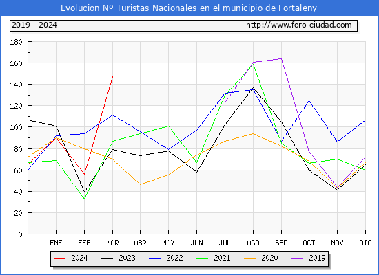 Evolucin Numero de turistas de origen Espaol en el Municipio de Fortaleny hasta Marzo del 2024.