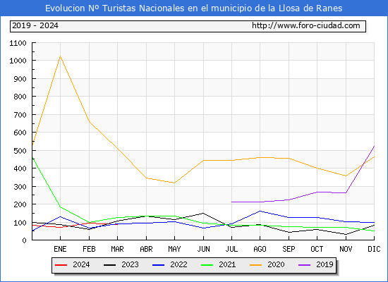 Evolucin Numero de turistas de origen Espaol en el Municipio de la Llosa de Ranes hasta Marzo del 2024.