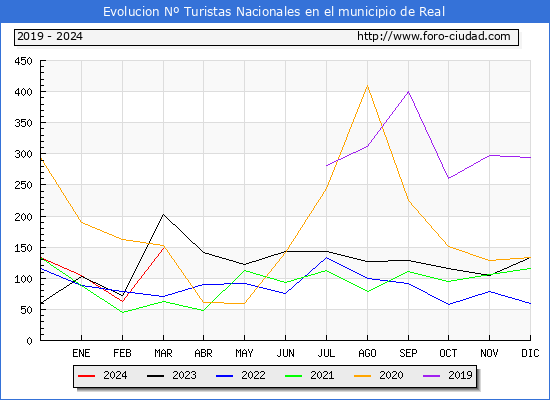 Evolucin Numero de turistas de origen Espaol en el Municipio de Real hasta Marzo del 2024.