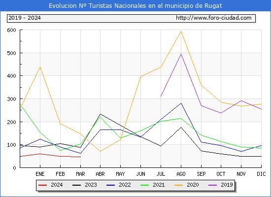 Evolucin Numero de turistas de origen Espaol en el Municipio de Rugat hasta Marzo del 2024.