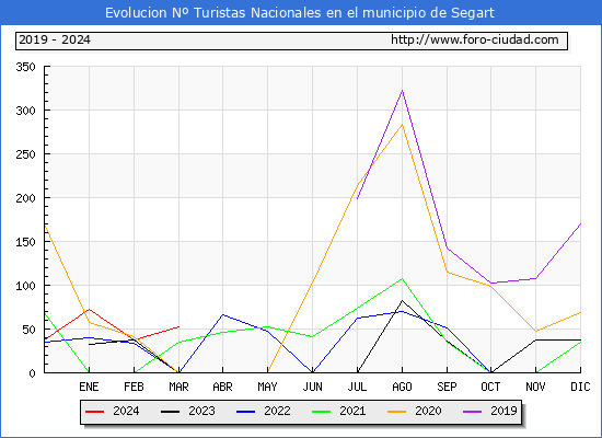 Evolucin Numero de turistas de origen Espaol en el Municipio de Segart hasta Marzo del 2024.