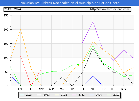 Evolucin Numero de turistas de origen Espaol en el Municipio de Sot de Chera hasta Marzo del 2024.