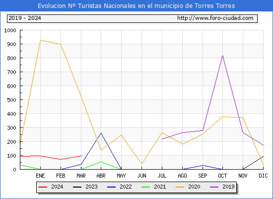 Evolucin Numero de turistas de origen Espaol en el Municipio de Torres Torres hasta Marzo del 2024.