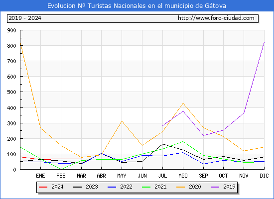 Evolucin Numero de turistas de origen Espaol en el Municipio de Gtova hasta Marzo del 2024.