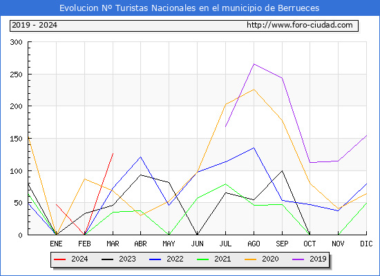 Evolucin Numero de turistas de origen Espaol en el Municipio de Berrueces hasta Marzo del 2024.