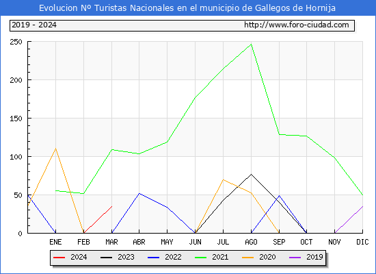 Evolucin Numero de turistas de origen Espaol en el Municipio de Gallegos de Hornija hasta Marzo del 2024.
