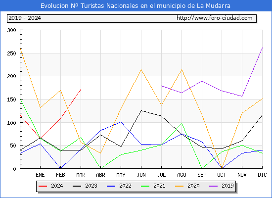 Evolucin Numero de turistas de origen Espaol en el Municipio de La Mudarra hasta Marzo del 2024.