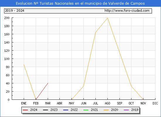 Evolucin Numero de turistas de origen Espaol en el Municipio de Valverde de Campos hasta Marzo del 2024.