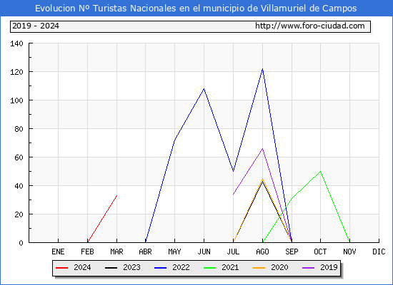 Evolucin Numero de turistas de origen Espaol en el Municipio de Villamuriel de Campos hasta Marzo del 2024.