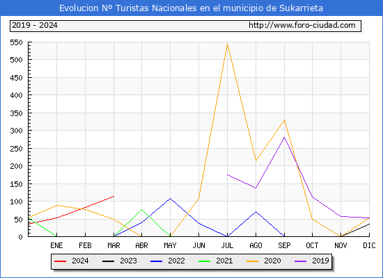 Evolucin Numero de turistas de origen Espaol en el Municipio de Sukarrieta hasta Marzo del 2024.