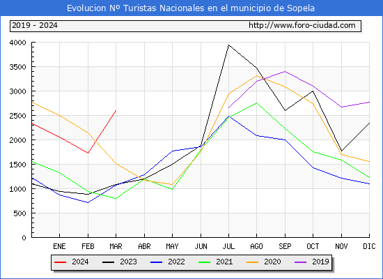 Evolucin Numero de turistas de origen Espaol en el Municipio de Sopela hasta Marzo del 2024.