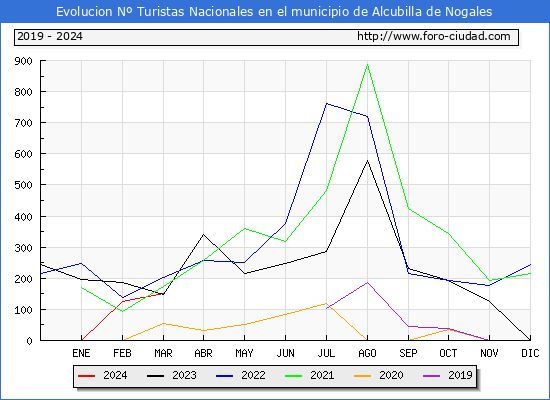 Evolucin Numero de turistas de origen Espaol en el Municipio de Alcubilla de Nogales hasta Marzo del 2024.