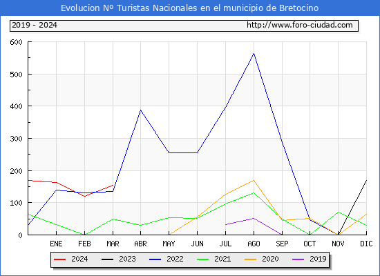 Evolucin Numero de turistas de origen Espaol en el Municipio de Bretocino hasta Marzo del 2024.